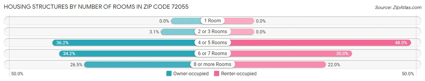Housing Structures by Number of Rooms in Zip Code 72055