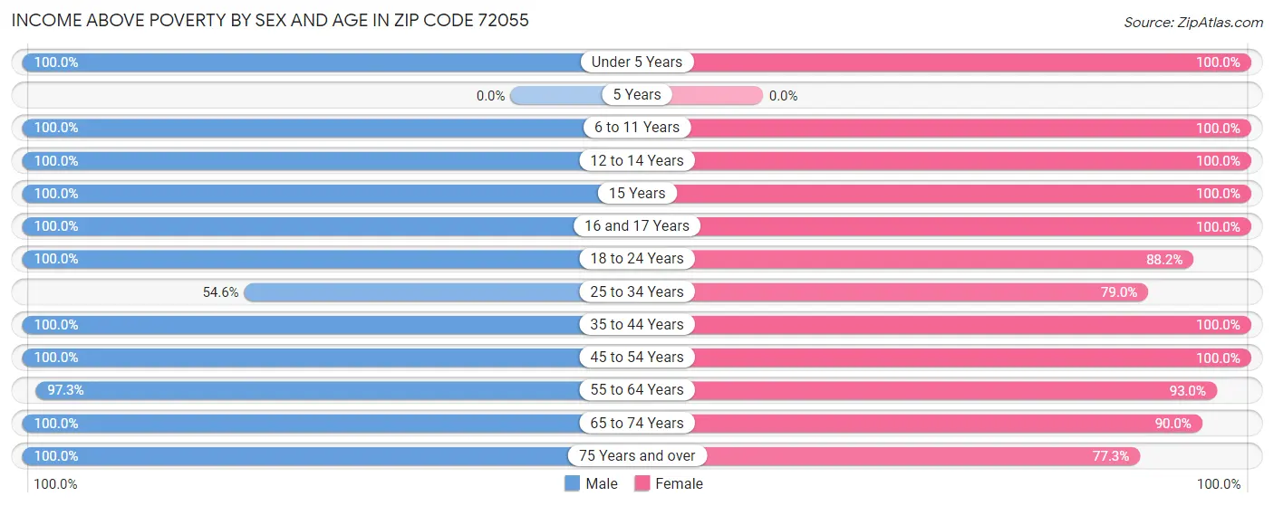 Income Above Poverty by Sex and Age in Zip Code 72055