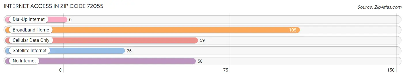 Internet Access in Zip Code 72055