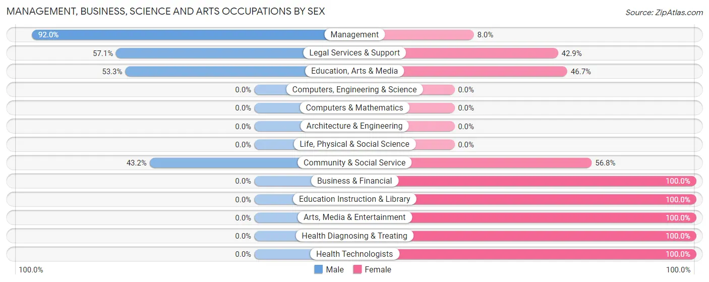 Management, Business, Science and Arts Occupations by Sex in Zip Code 72055
