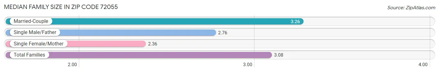 Median Family Size in Zip Code 72055