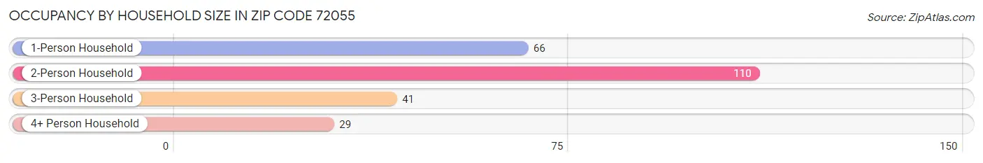 Occupancy by Household Size in Zip Code 72055