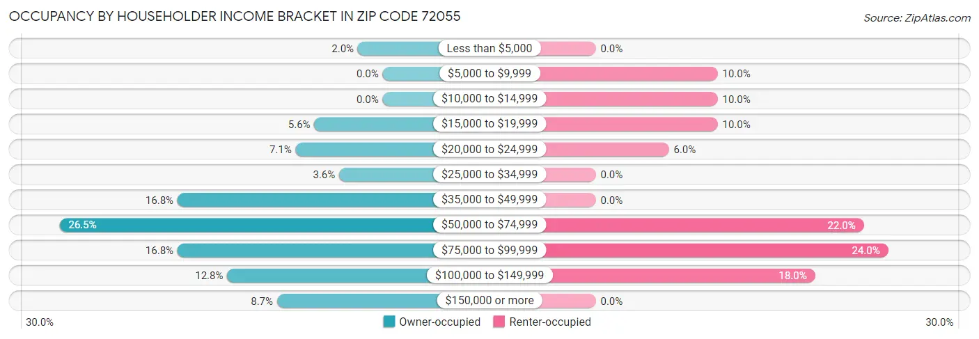 Occupancy by Householder Income Bracket in Zip Code 72055