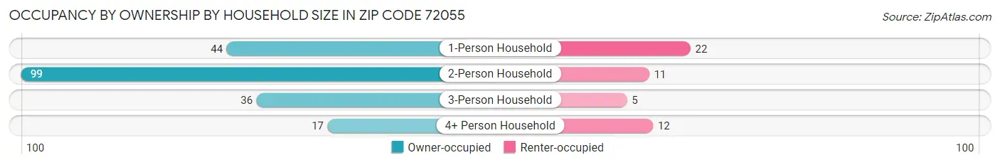 Occupancy by Ownership by Household Size in Zip Code 72055