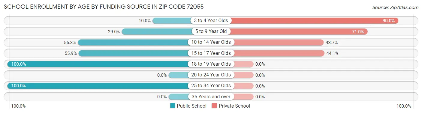 School Enrollment by Age by Funding Source in Zip Code 72055