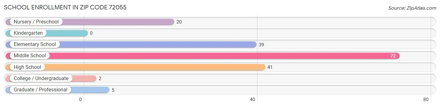 School Enrollment in Zip Code 72055