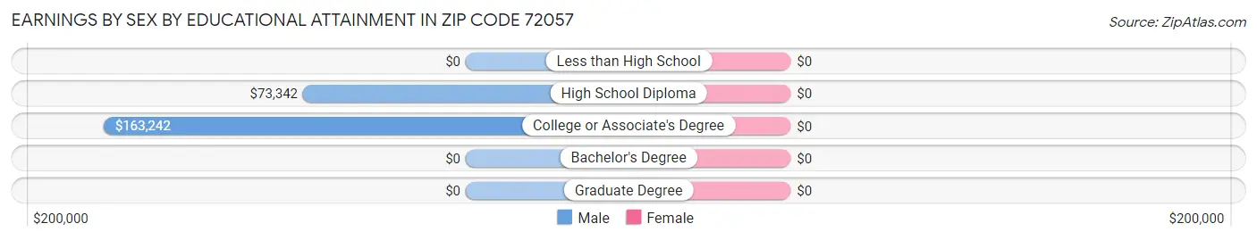 Earnings by Sex by Educational Attainment in Zip Code 72057
