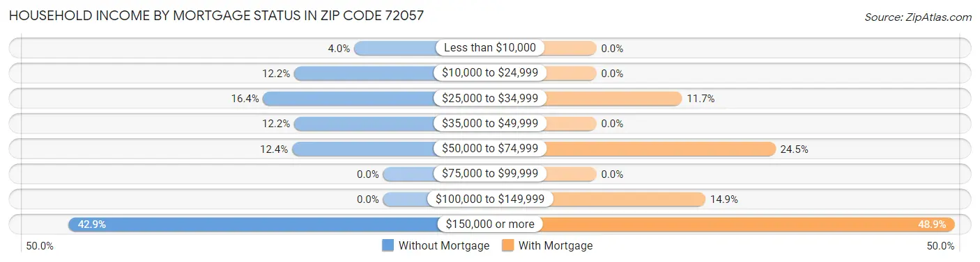 Household Income by Mortgage Status in Zip Code 72057
