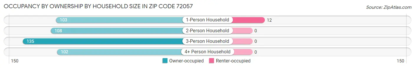 Occupancy by Ownership by Household Size in Zip Code 72057