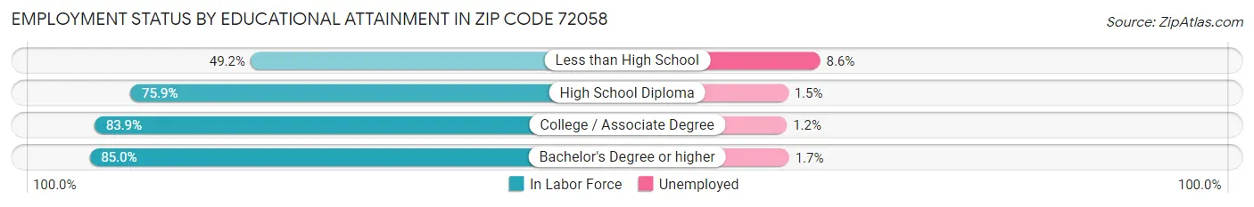 Employment Status by Educational Attainment in Zip Code 72058