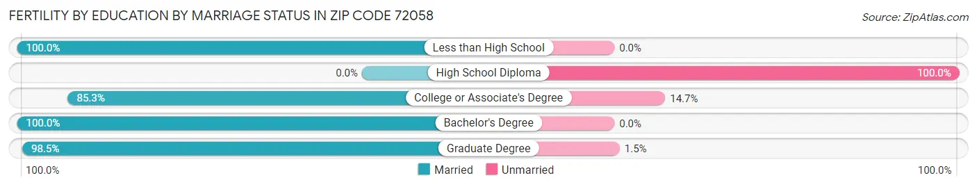 Female Fertility by Education by Marriage Status in Zip Code 72058