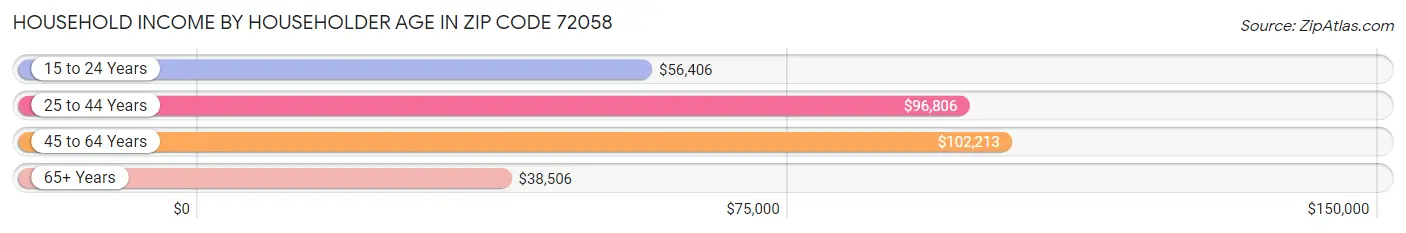 Household Income by Householder Age in Zip Code 72058