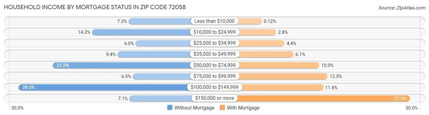 Household Income by Mortgage Status in Zip Code 72058