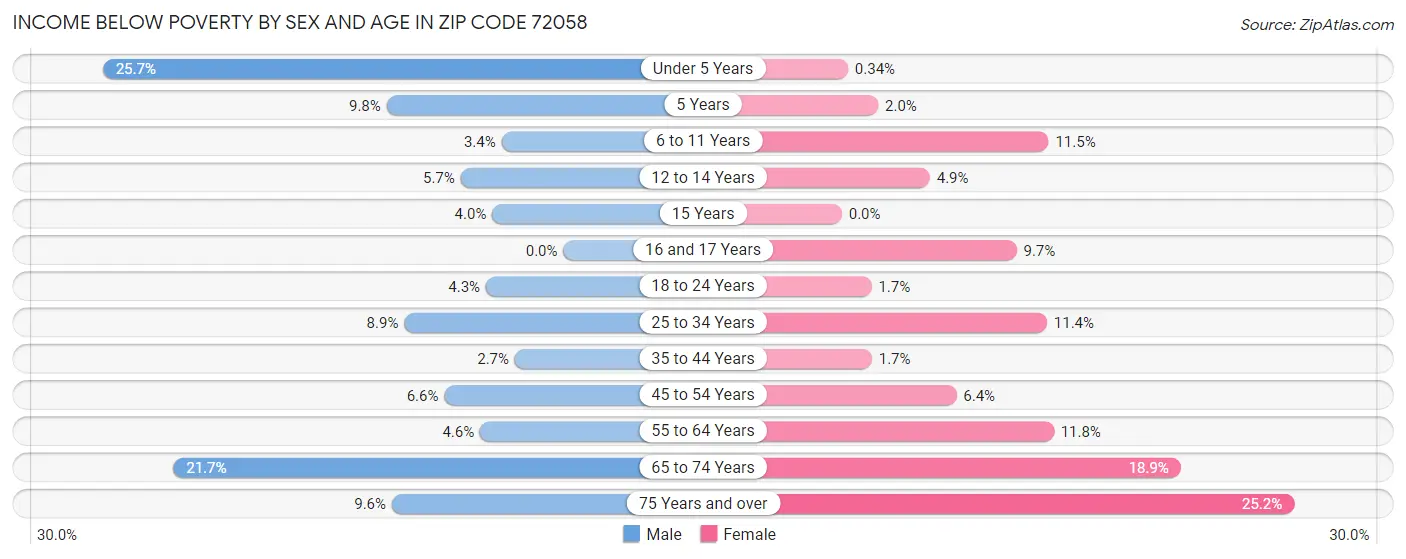 Income Below Poverty by Sex and Age in Zip Code 72058