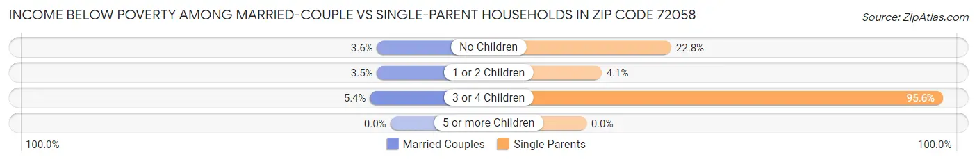 Income Below Poverty Among Married-Couple vs Single-Parent Households in Zip Code 72058