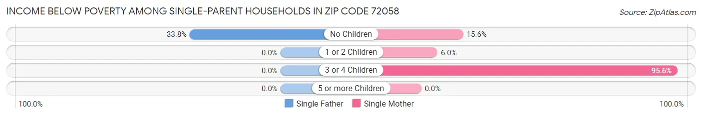 Income Below Poverty Among Single-Parent Households in Zip Code 72058
