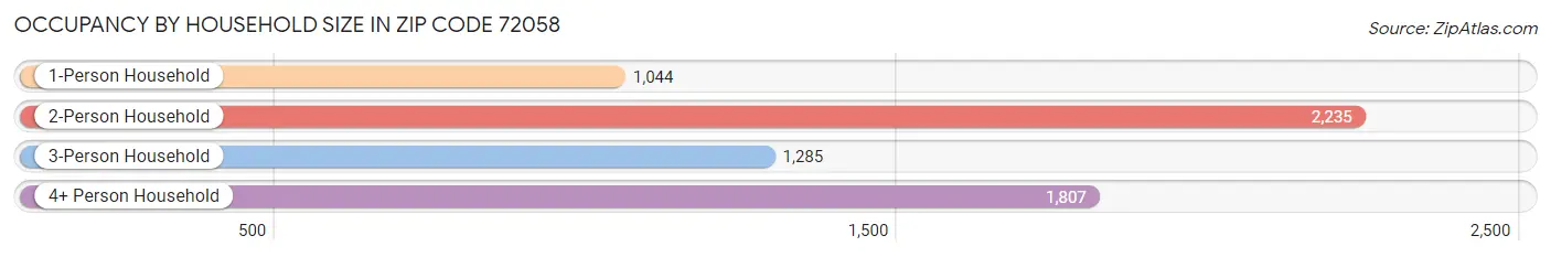 Occupancy by Household Size in Zip Code 72058