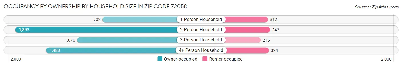 Occupancy by Ownership by Household Size in Zip Code 72058