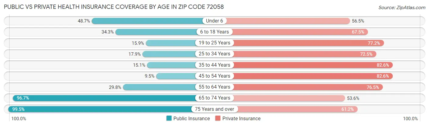 Public vs Private Health Insurance Coverage by Age in Zip Code 72058