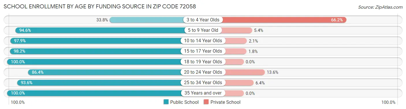School Enrollment by Age by Funding Source in Zip Code 72058