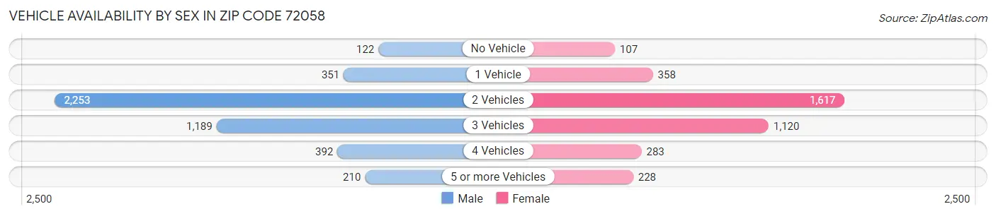 Vehicle Availability by Sex in Zip Code 72058