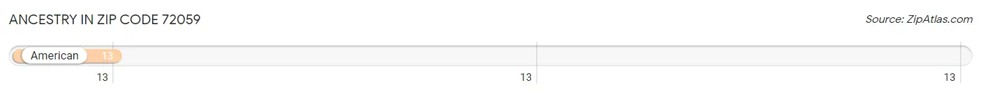 Ancestry in Zip Code 72059