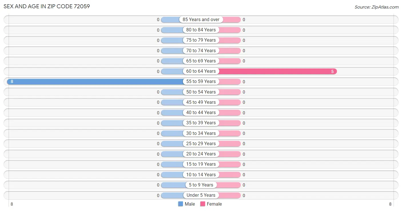Sex and Age in Zip Code 72059