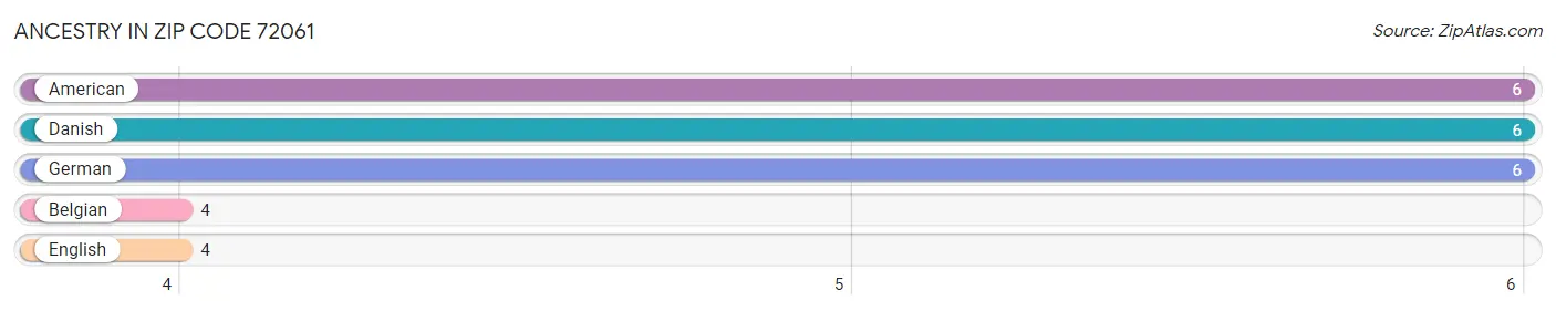 Ancestry in Zip Code 72061