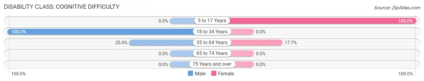 Disability in Zip Code 72061: <span>Cognitive Difficulty</span>