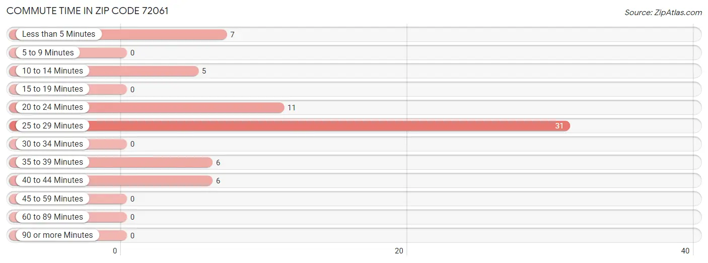 Commute Time in Zip Code 72061