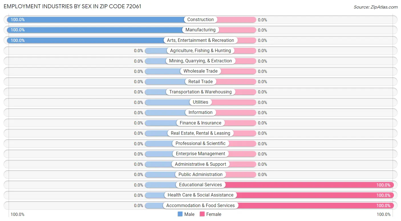 Employment Industries by Sex in Zip Code 72061