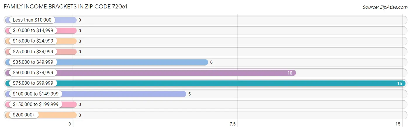 Family Income Brackets in Zip Code 72061