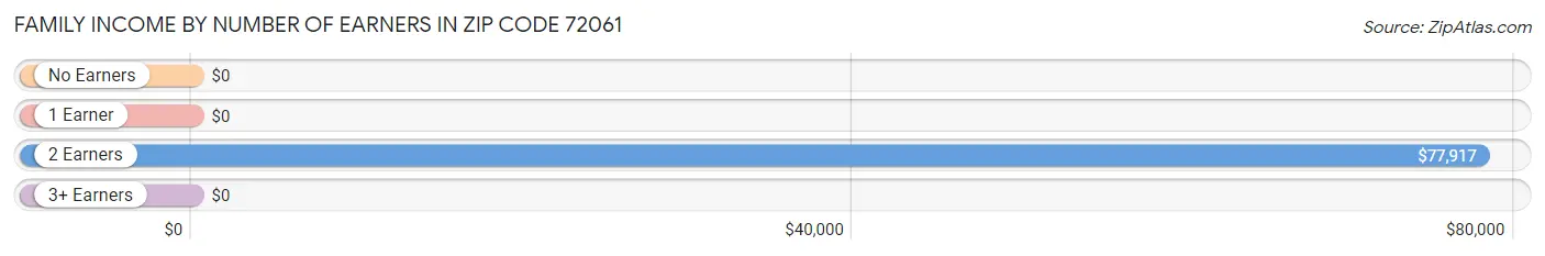 Family Income by Number of Earners in Zip Code 72061