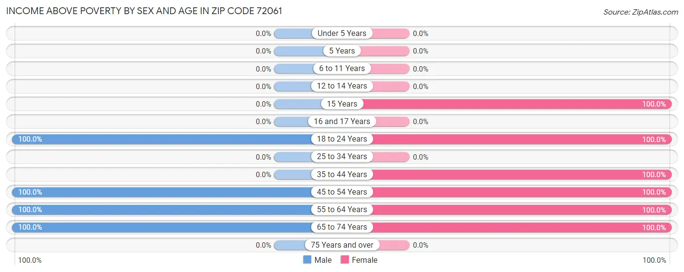 Income Above Poverty by Sex and Age in Zip Code 72061