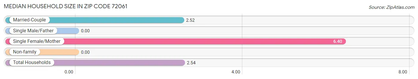 Median Household Size in Zip Code 72061