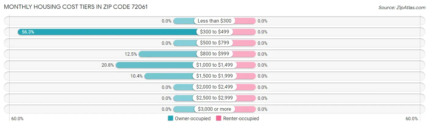 Monthly Housing Cost Tiers in Zip Code 72061