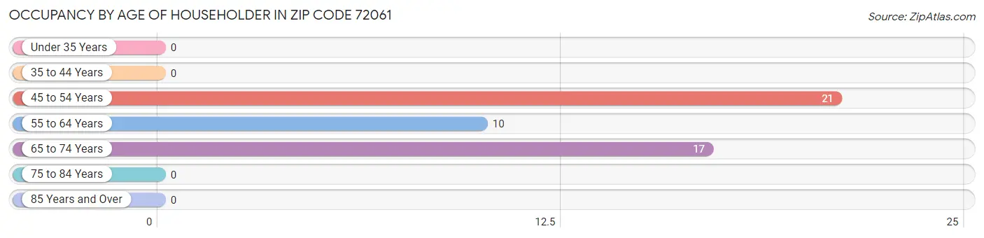 Occupancy by Age of Householder in Zip Code 72061