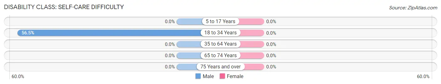 Disability in Zip Code 72061: <span>Self-Care Difficulty</span>