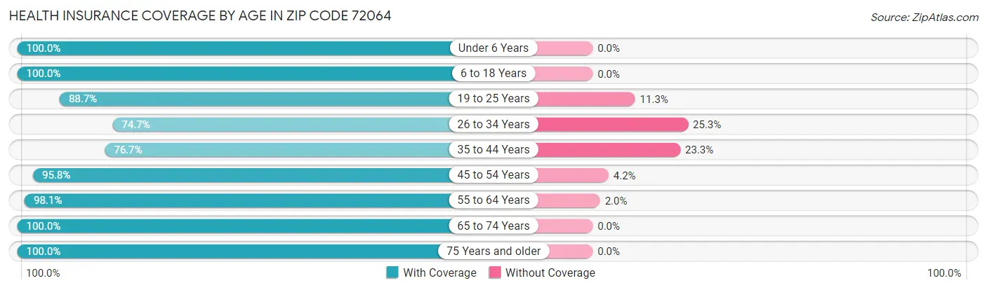 Health Insurance Coverage by Age in Zip Code 72064