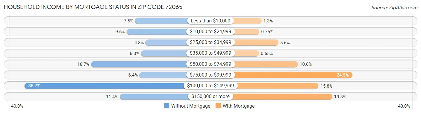 Household Income by Mortgage Status in Zip Code 72065