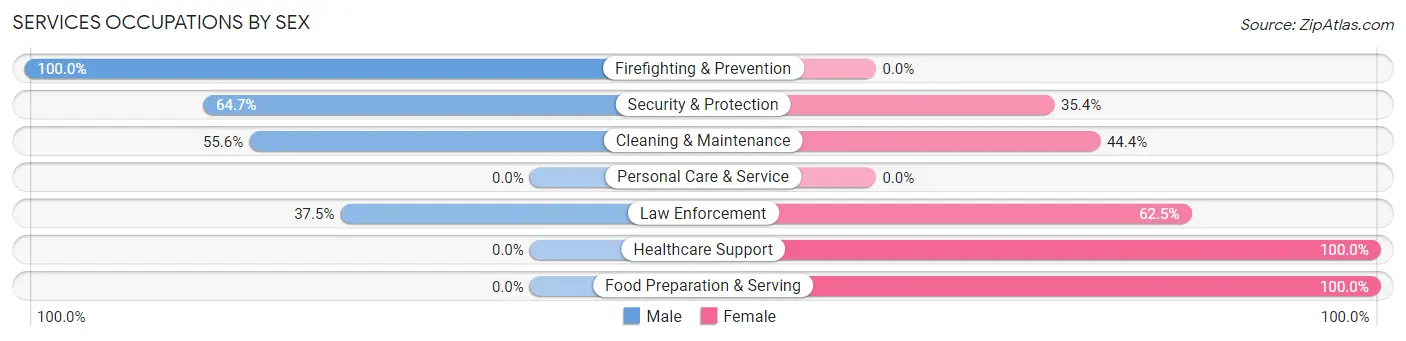 Services Occupations by Sex in Zip Code 72065
