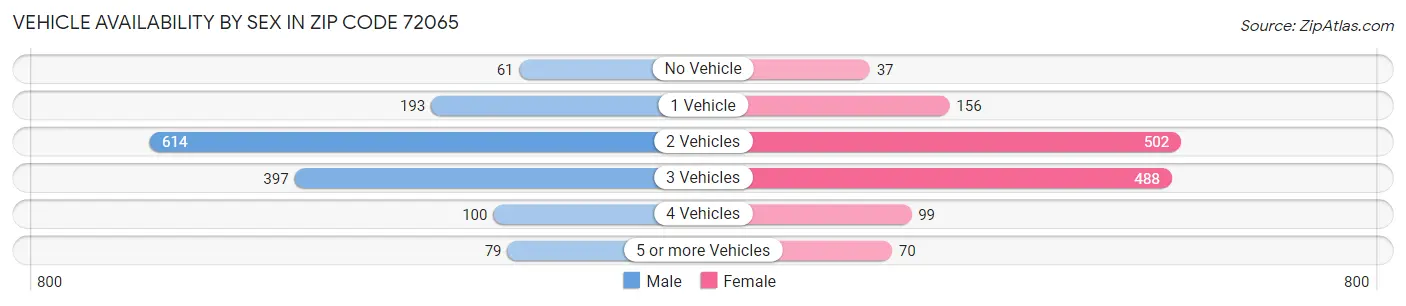 Vehicle Availability by Sex in Zip Code 72065