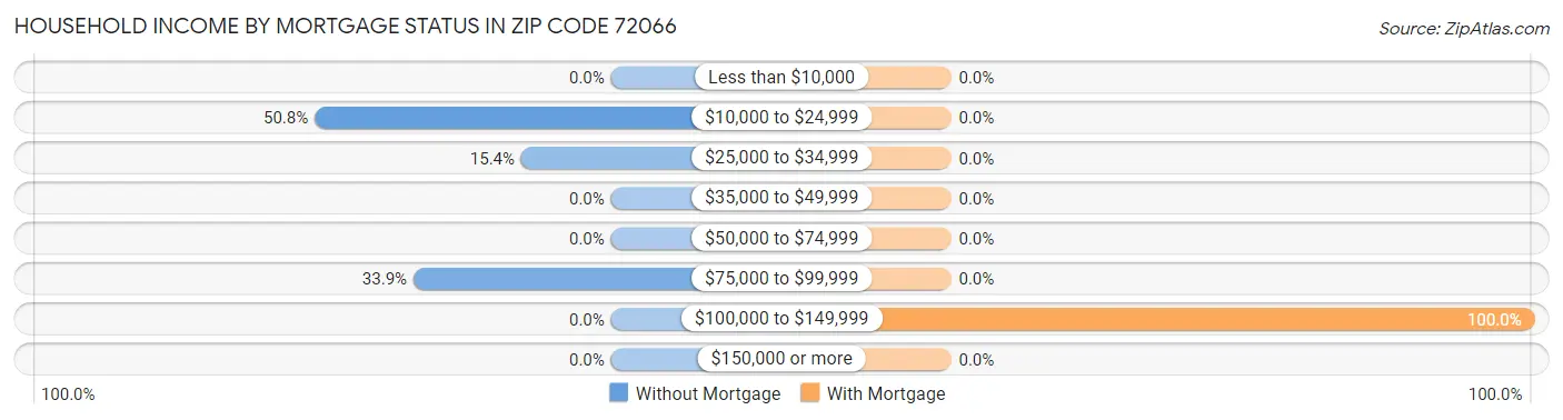 Household Income by Mortgage Status in Zip Code 72066