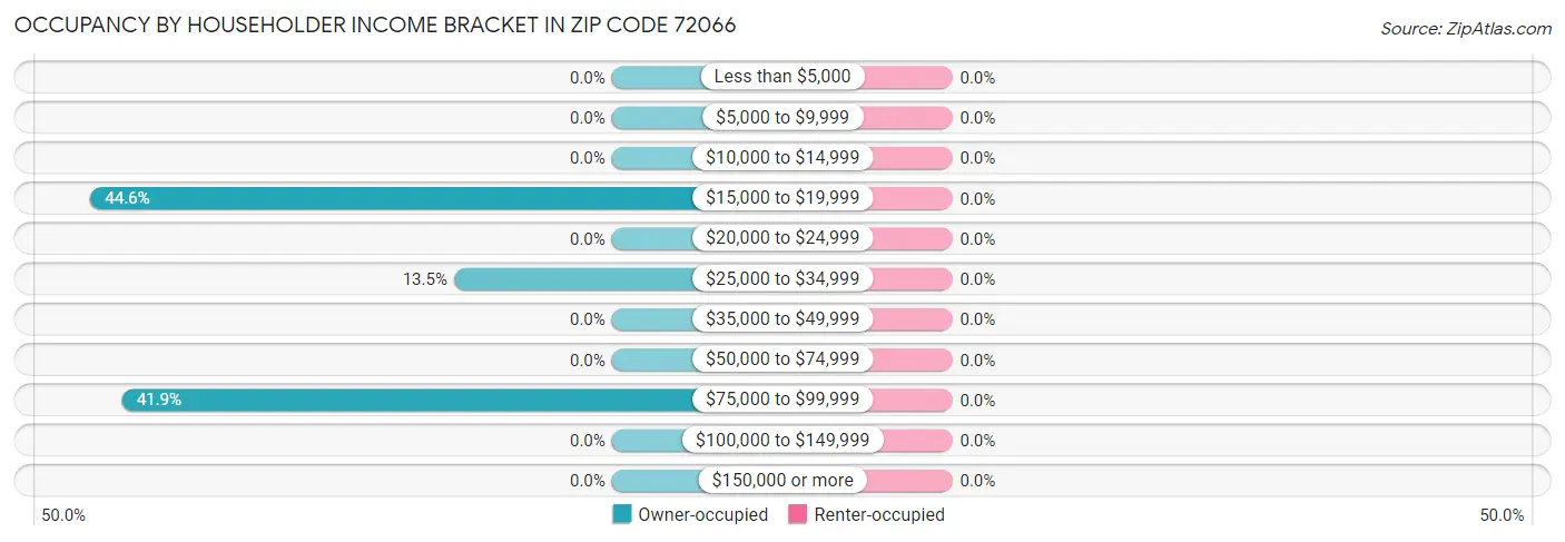 Occupancy by Householder Income Bracket in Zip Code 72066