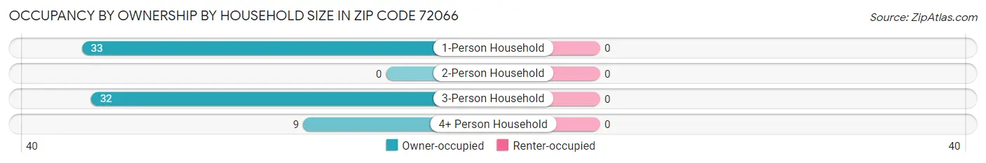 Occupancy by Ownership by Household Size in Zip Code 72066