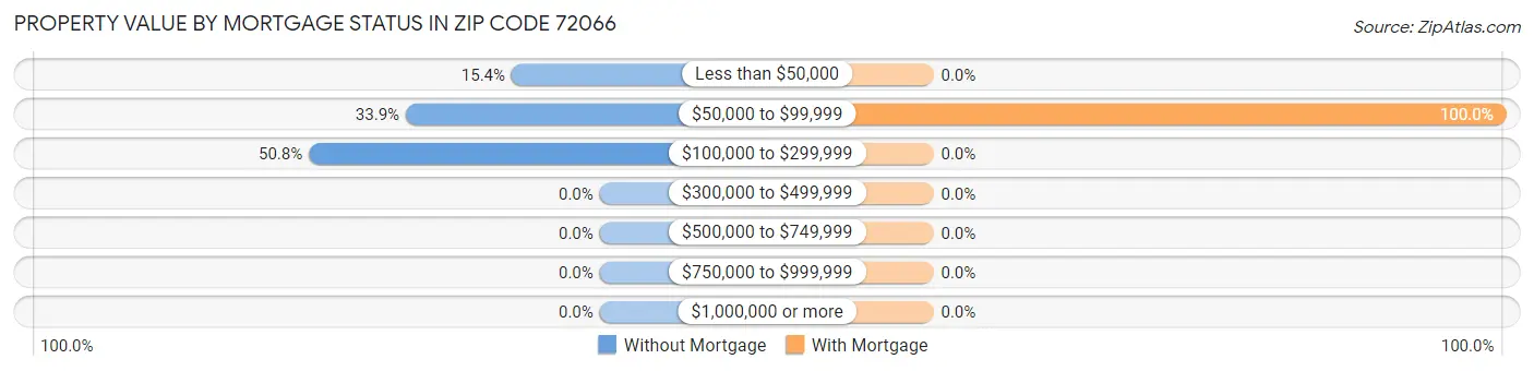 Property Value by Mortgage Status in Zip Code 72066