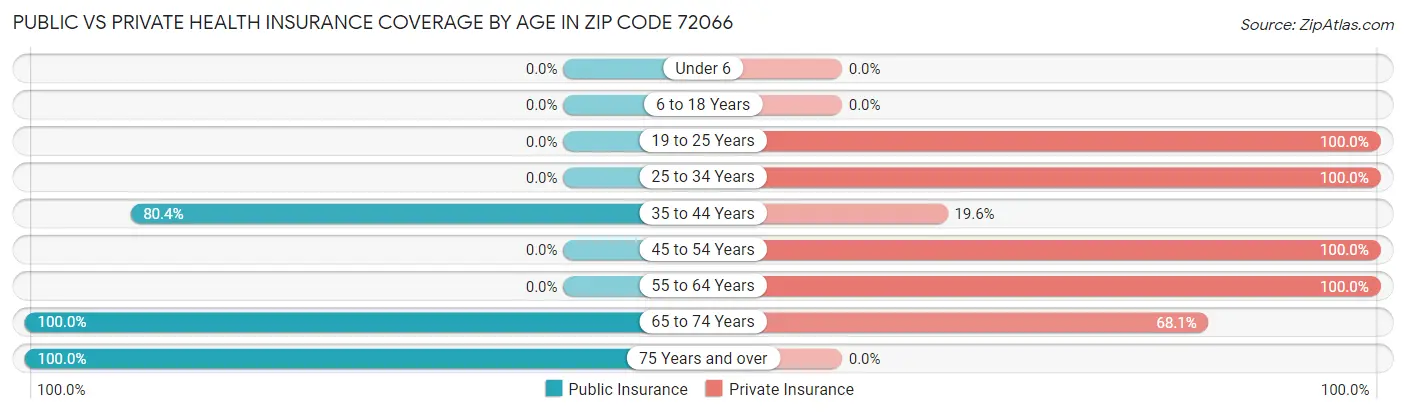 Public vs Private Health Insurance Coverage by Age in Zip Code 72066