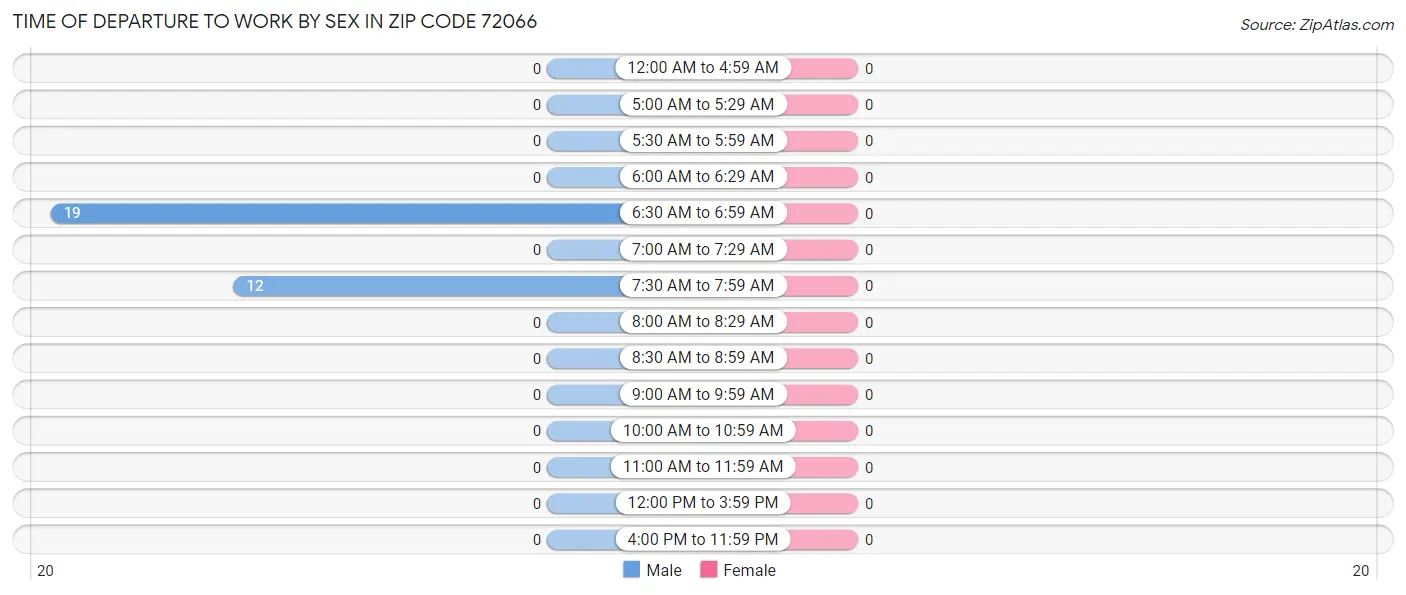 Time of Departure to Work by Sex in Zip Code 72066