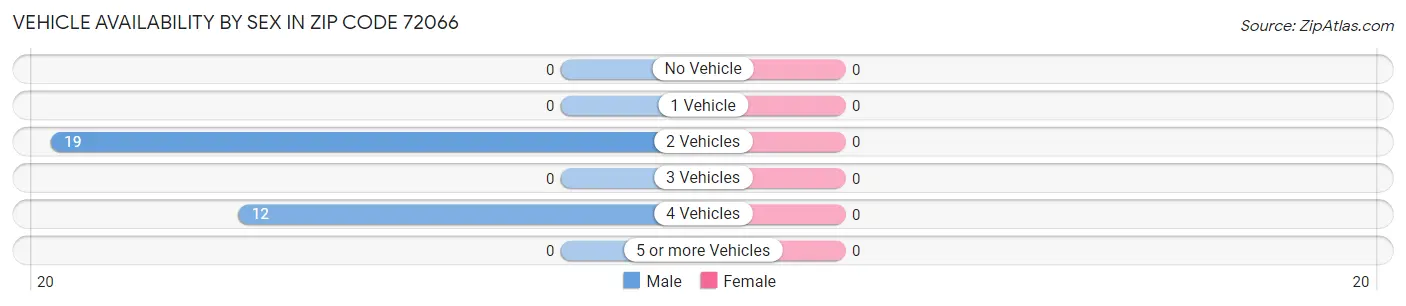Vehicle Availability by Sex in Zip Code 72066