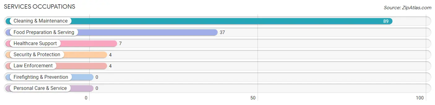 Services Occupations in Zip Code 72067